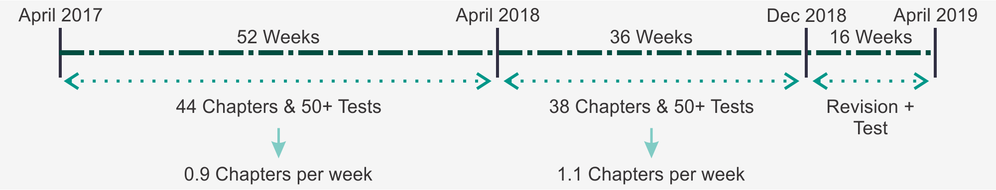 Timeline