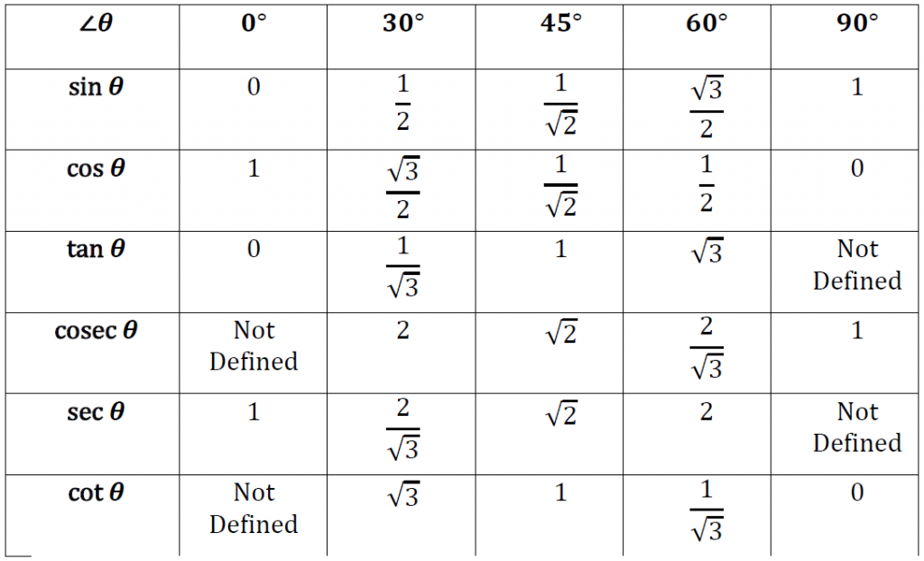 Sin 90 4. Tan 30. Син кос Тан. Син пи на 6. Таблица пи на 6.